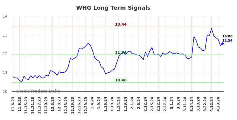 WHG Long Term Analysis for May 5 2024