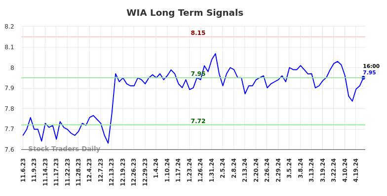 WIA Long Term Analysis for May 5 2024