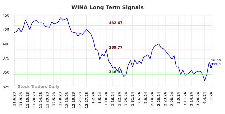 WINA Long Term Analysis for May 5 2024