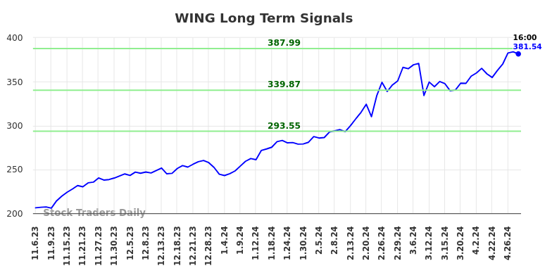 WING Long Term Analysis for May 5 2024