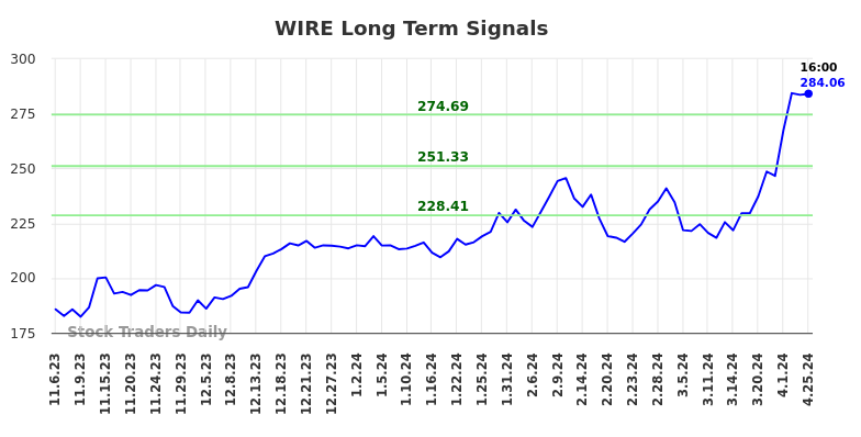 WIRE Long Term Analysis for May 5 2024 WIRE Long Term Analysis for May 5 2024