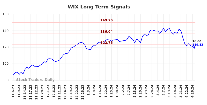 WIX Long Term Analysis for May 5 2024
