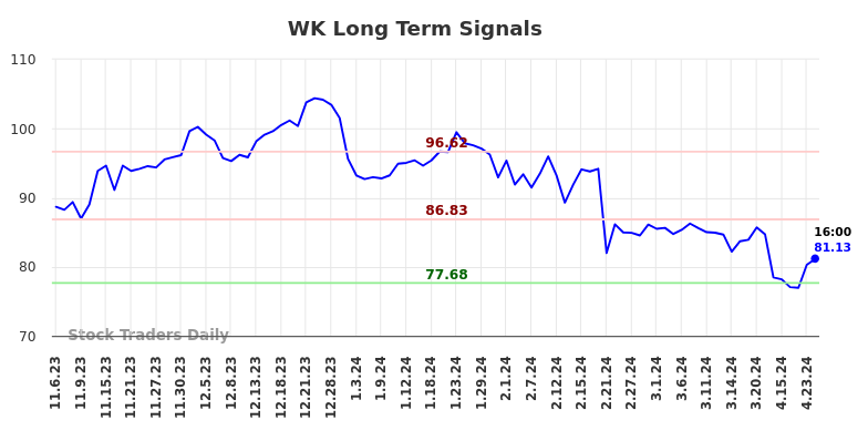 WK Long Term Analysis for May 5 2024