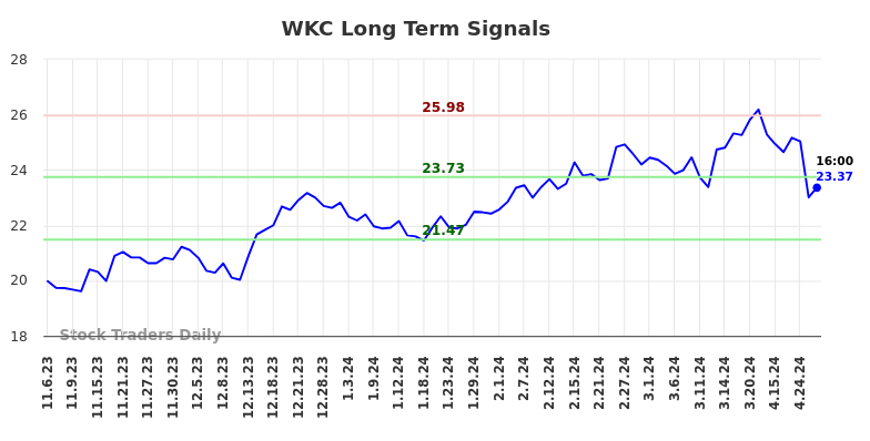 WKC Long Term Analysis for May 5 2024