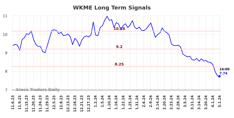 WKME Long Term Analysis for May 5 2024