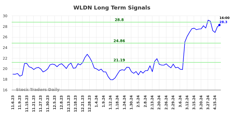 WLDN Long Term Analysis for May 5 2024