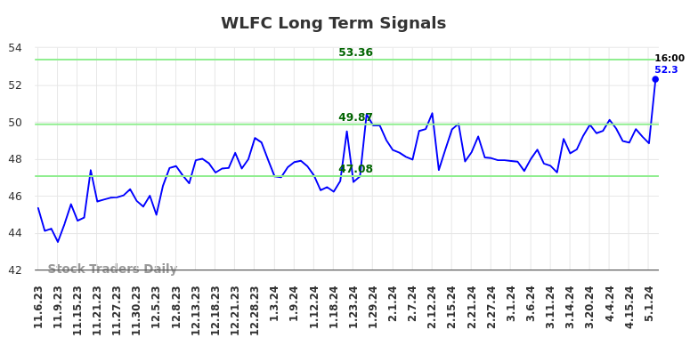 WLFC Long Term Analysis for May 5 2024