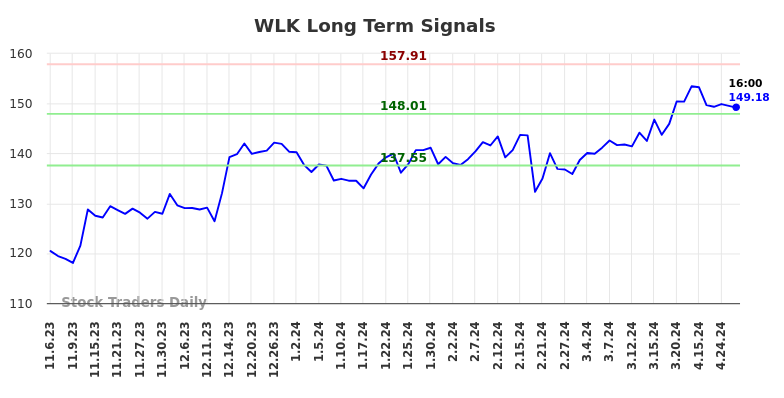 WLK Long Term Analysis for May 5 2024