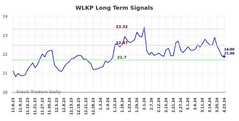 WLKP Long Term Analysis for May 5 2024