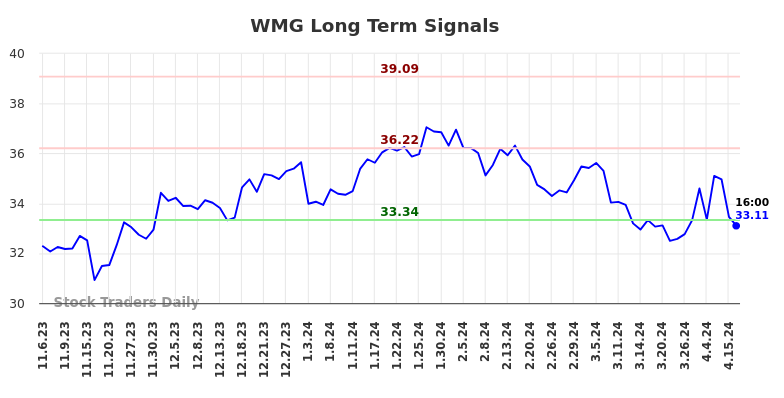 WMG Long Term Analysis for May 5 2024