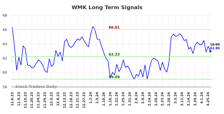 WMK Long Term Analysis for May 5 2024