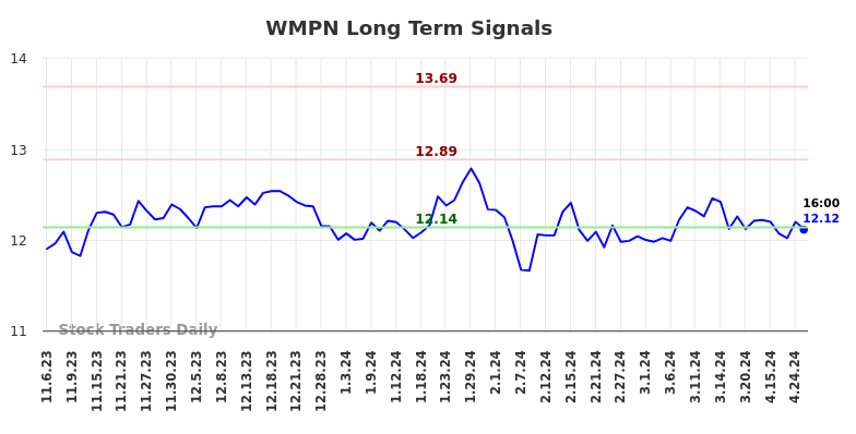 WMPN Long Term Analysis for May 5 2024