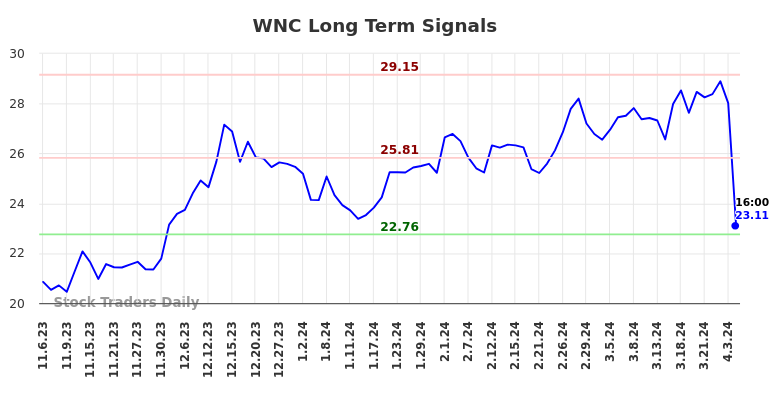 WNC Long Term Analysis for May 5 2024