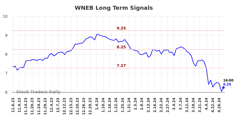 WNEB Long Term Analysis for May 5 2024