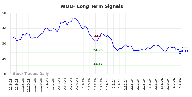 WOLF Long Term Analysis for May 5 2024