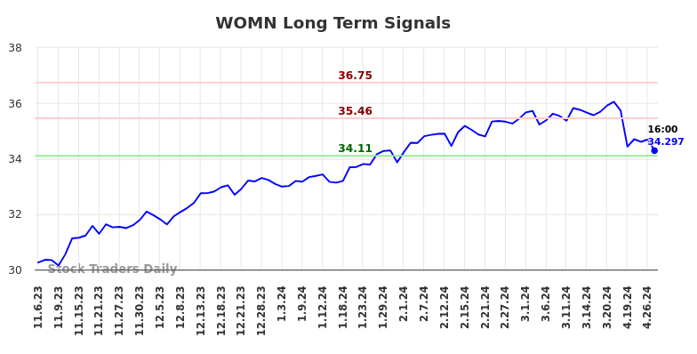 WOMN Long Term Analysis for May 5 2024