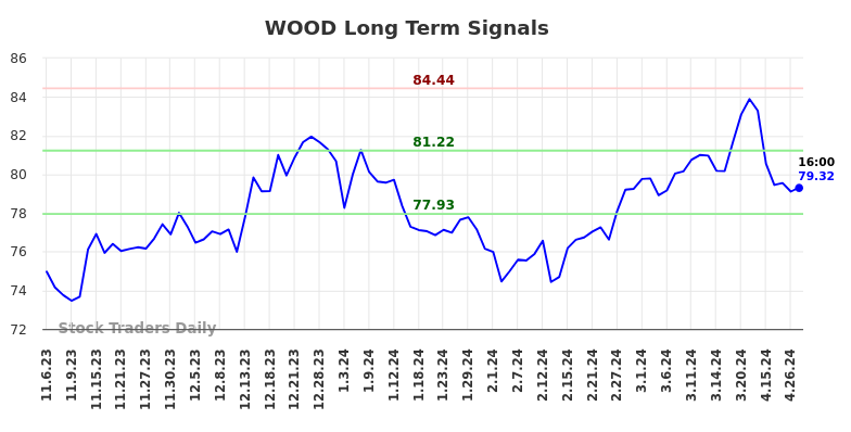 WOOD Long Term Analysis for May 5 2024