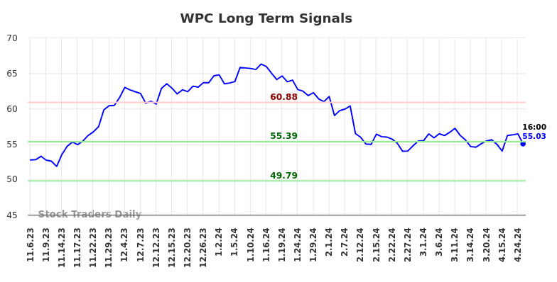 WPC Long Term Analysis for May 5 2024