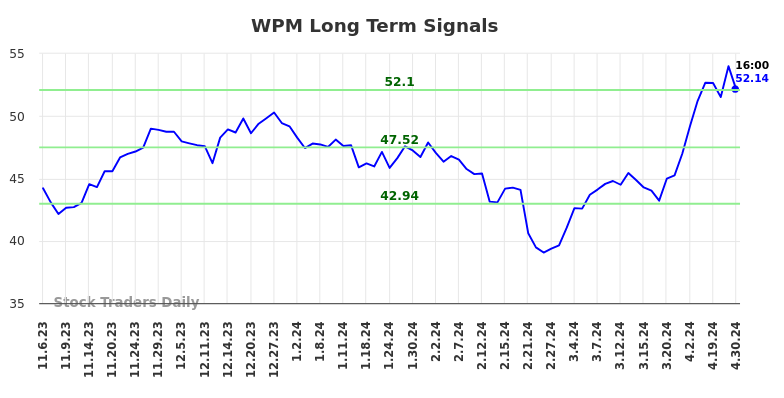 WPM Long Term Analysis for May 5 2024