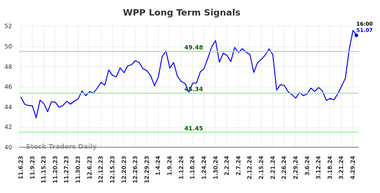 WPP Long Term Analysis for May 5 2024