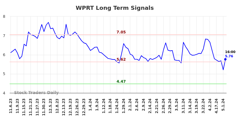 WPRT Long Term Analysis for May 5 2024