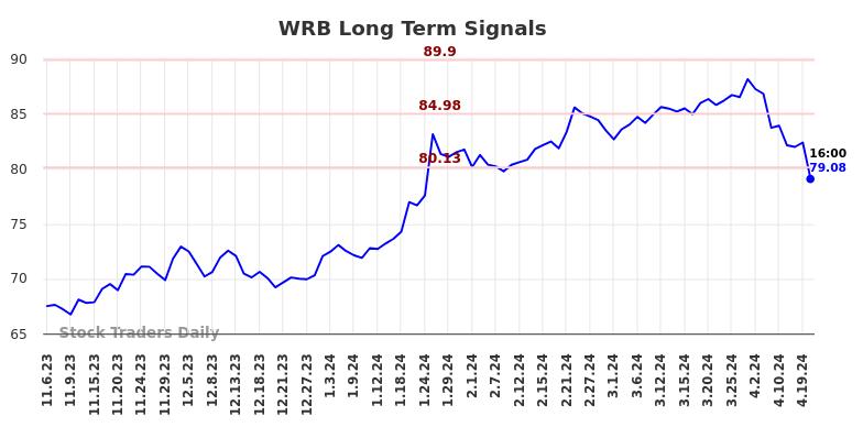 WRB Long Term Analysis for May 5 2024