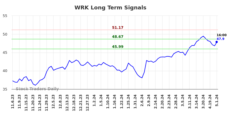 WRK Long Term Analysis for May 5 2024
