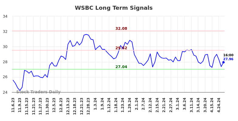 WSBC Long Term Analysis for May 5 2024