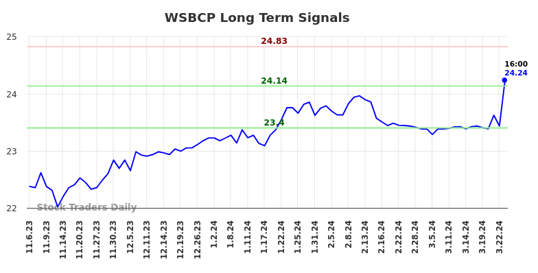 WSBCP Long Term Analysis for May 5 2024