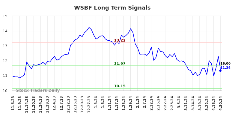 WSBF Long Term Analysis for May 5 2024