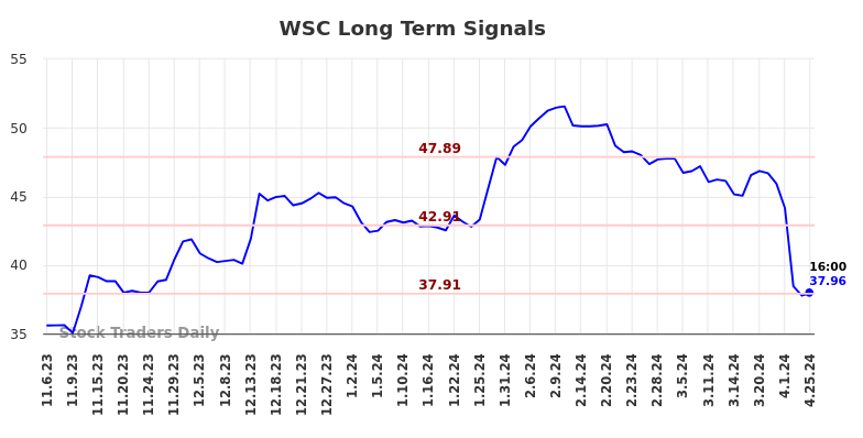 WSC Long Term Analysis for May 5 2024