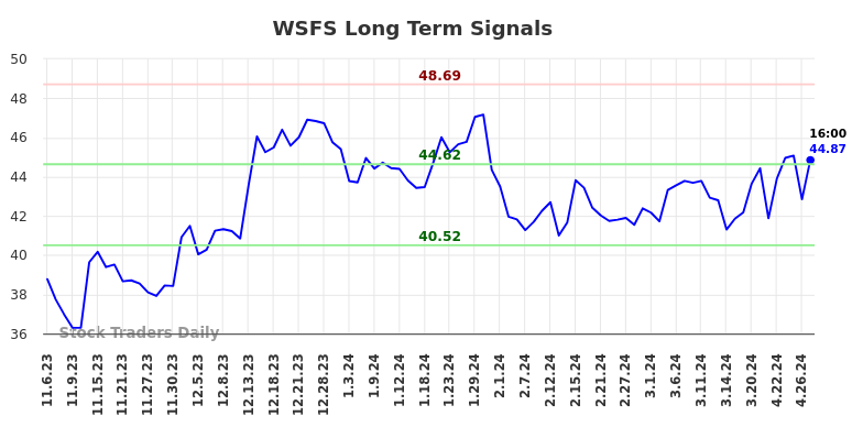 WSFS Long Term Analysis for May 5 2024