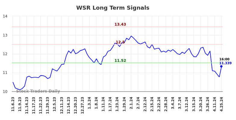 WSR Long Term Analysis for May 5 2024