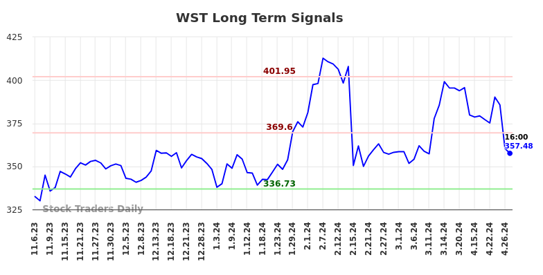 WST Long Term Analysis for May 5 2024