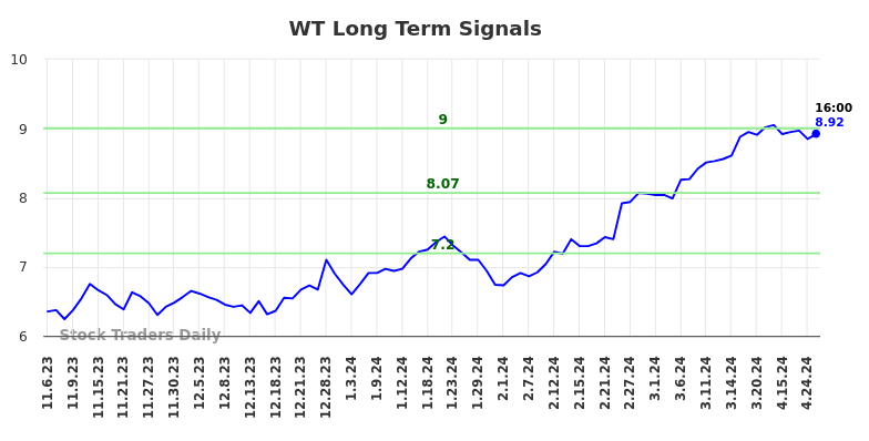 WT Long Term Analysis for May 5 2024