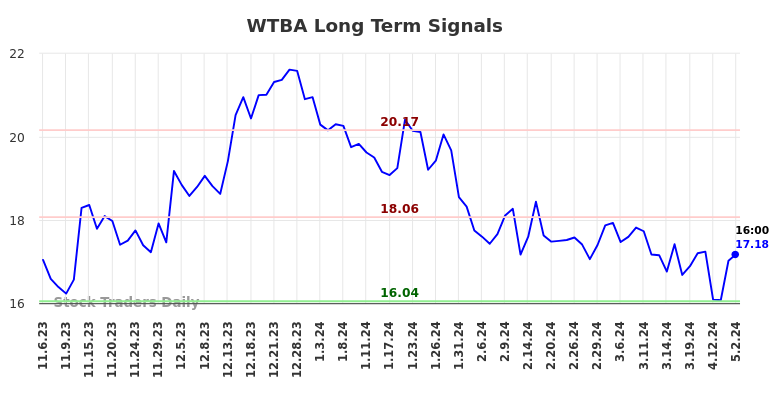 WTBA Long Term Analysis for May 5 2024