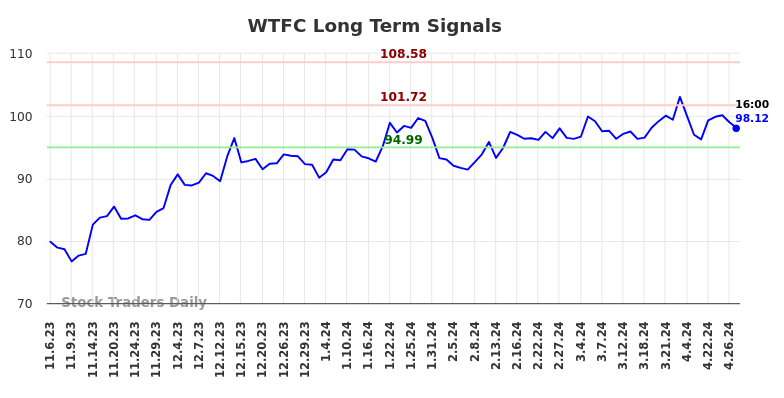 WTFC Long Term Analysis for May 5 2024