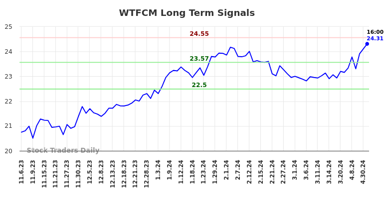 WTFCM Long Term Analysis for May 5 2024