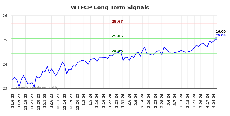 WTFCP Long Term Analysis for May 5 2024