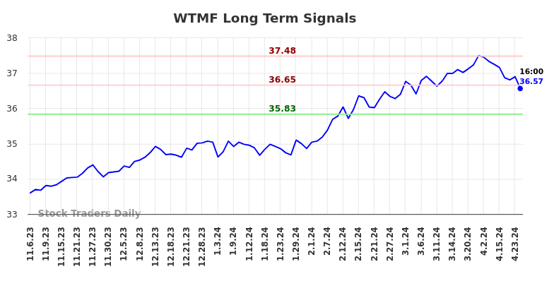WTMF Long Term Analysis for May 5 2024