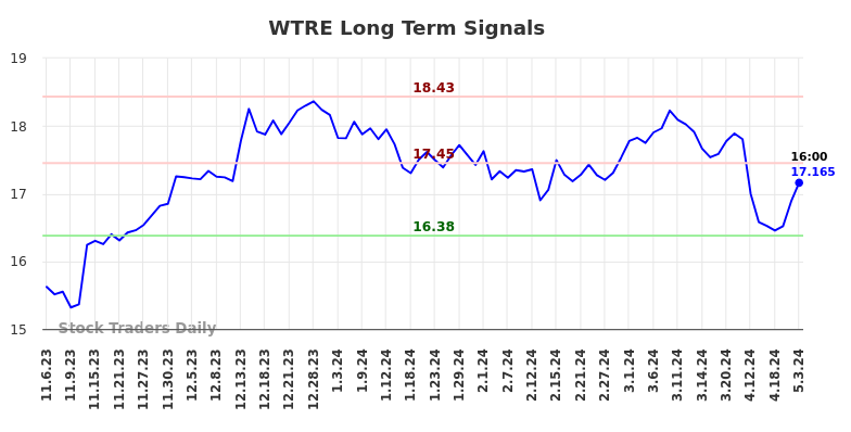 WTRE Long Term Analysis for May 5 2024