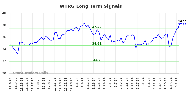 WTRG Long Term Analysis for May 5 2024