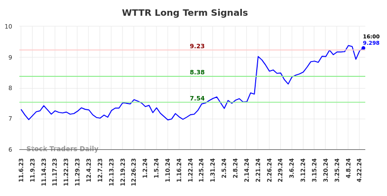WTTR Long Term Analysis for May 5 2024