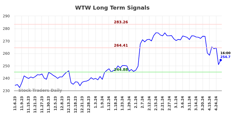 WTW Long Term Analysis for May 5 2024