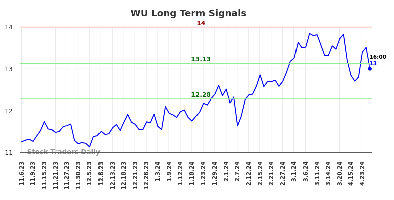 WU Long Term Analysis for May 5 2024
