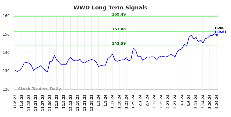 WWD Long Term Analysis for May 5 2024