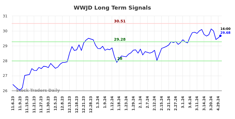 WWJD Long Term Analysis for May 5 2024