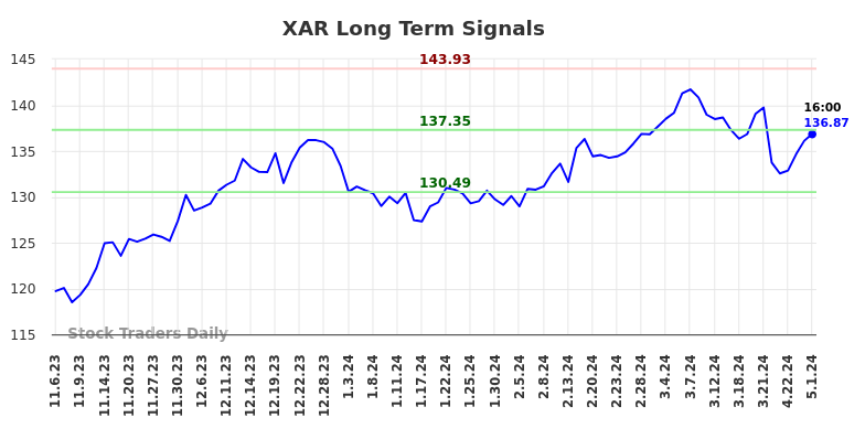 XAR Long Term Analysis for May 5 2024