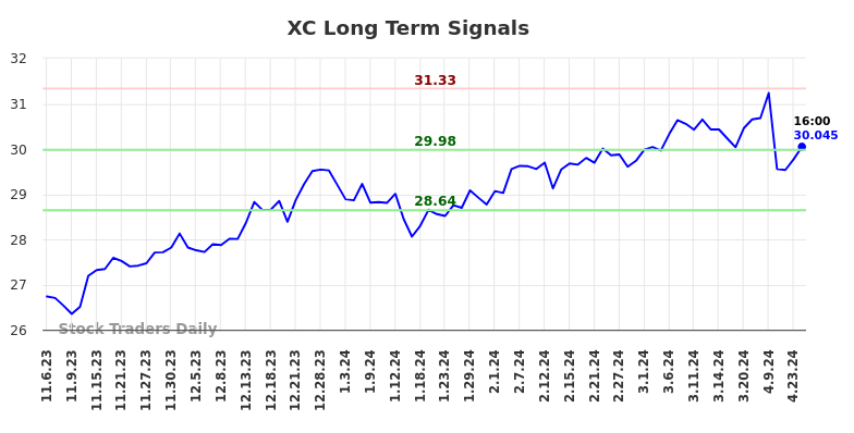 XC Long Term Analysis for May 5 2024