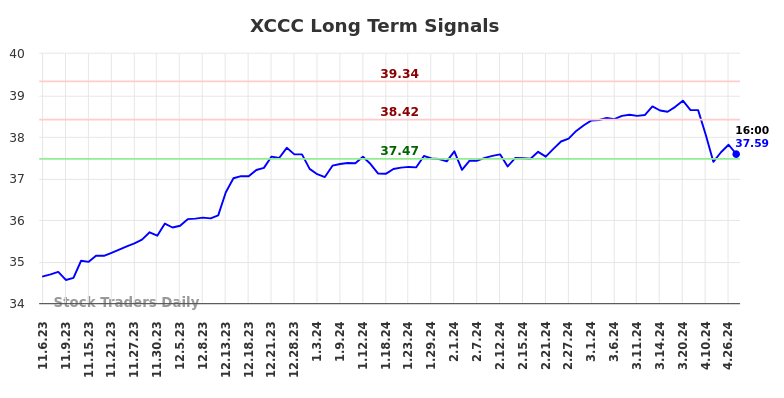 XCCC Long Term Analysis for May 5 2024